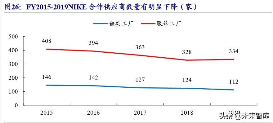 五大科技巨头nike,nike的发展战略