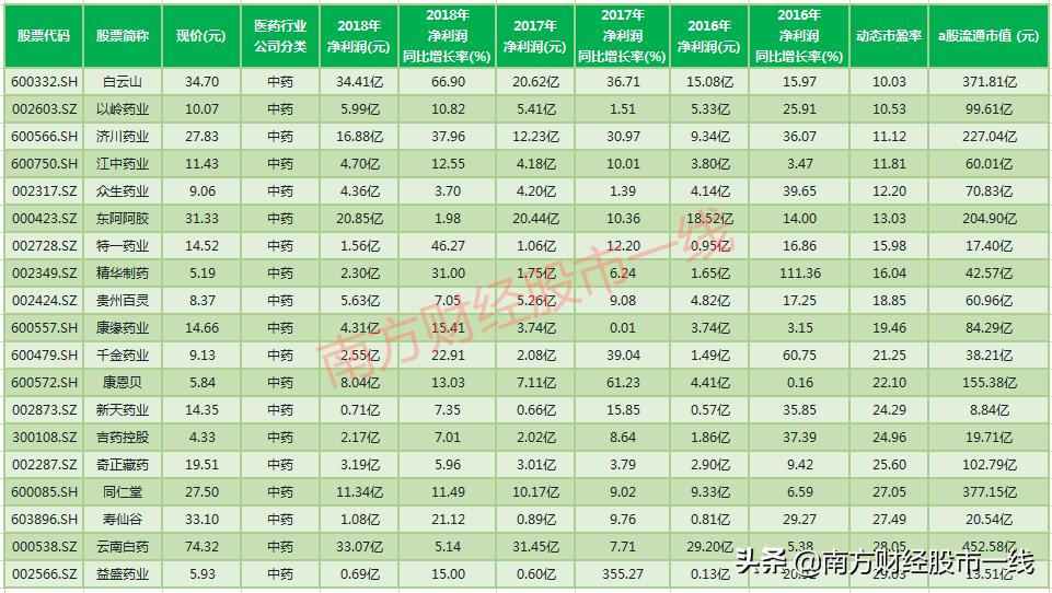 值得长期持有的医药医疗低价股票,值得选的医药潜力股