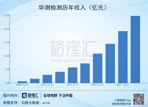 华测检测基本面这么好为什么下跌,检测龙头股华测