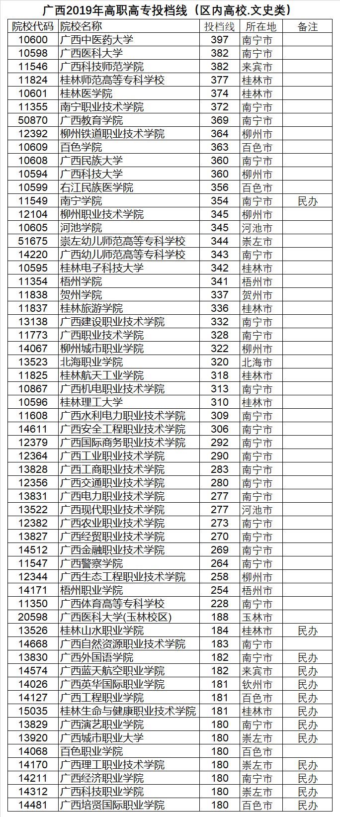 广西专科院校分数线排名一览表,广西专科院校对口录取分数线