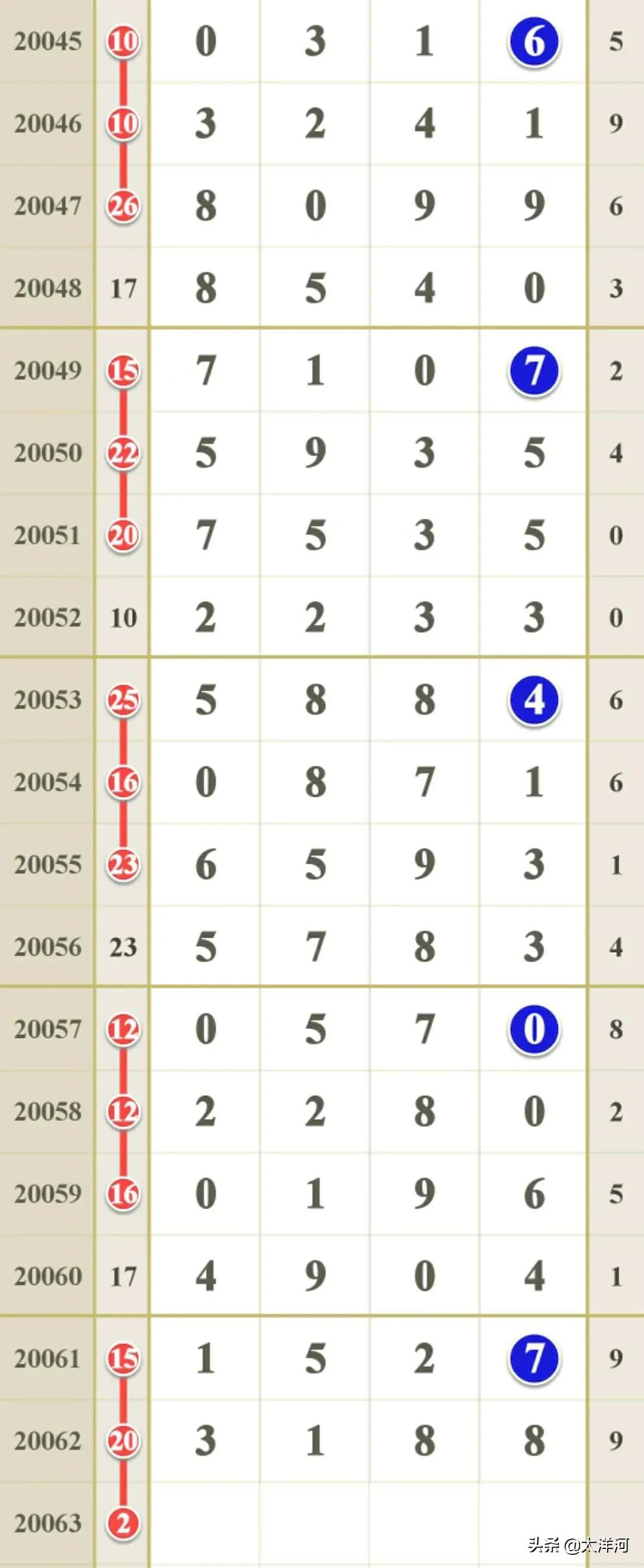 排列五20063期大奖模式研究：凤凰台上凤凰游凤去台空江自流