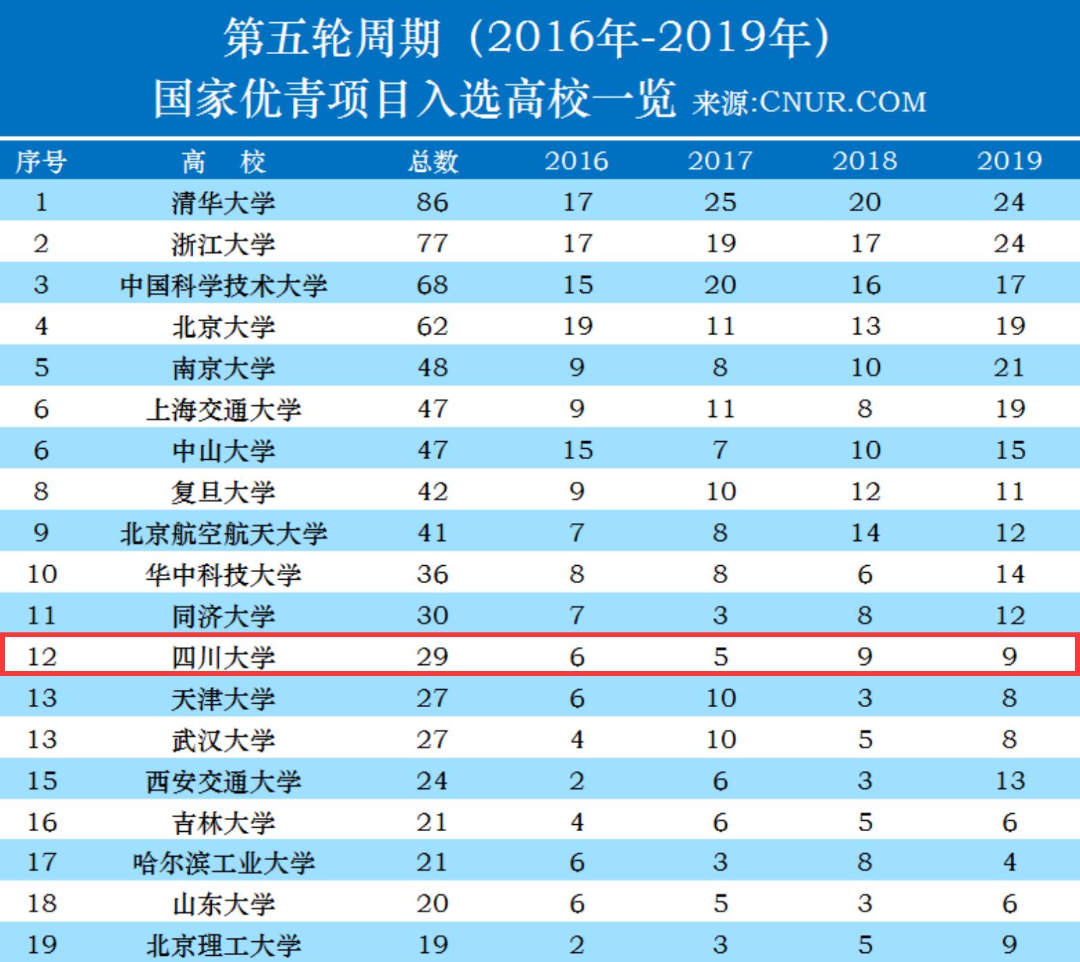 川大山大第5轮学科评估对比,第五轮学科评估重大vs川大
