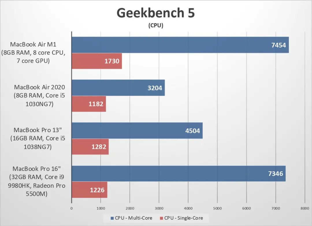applemacbookair13.3m1评测,16寸m1的macbookpro