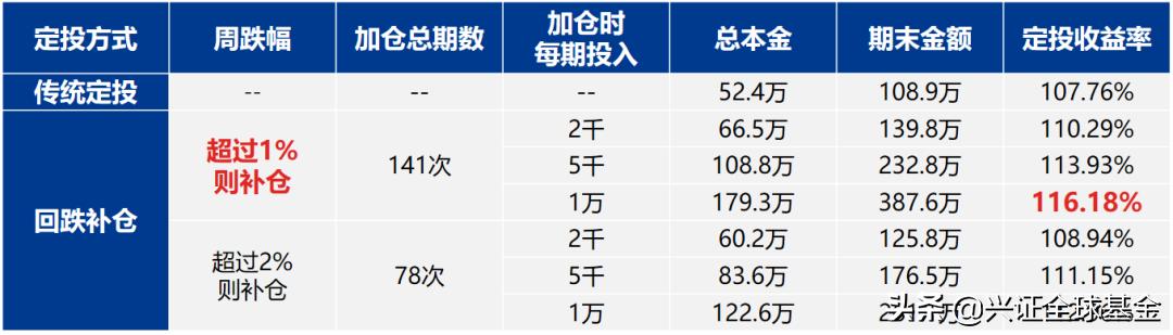 定投上证300指数10年收益,上证指数涨3000点能有多少收益率