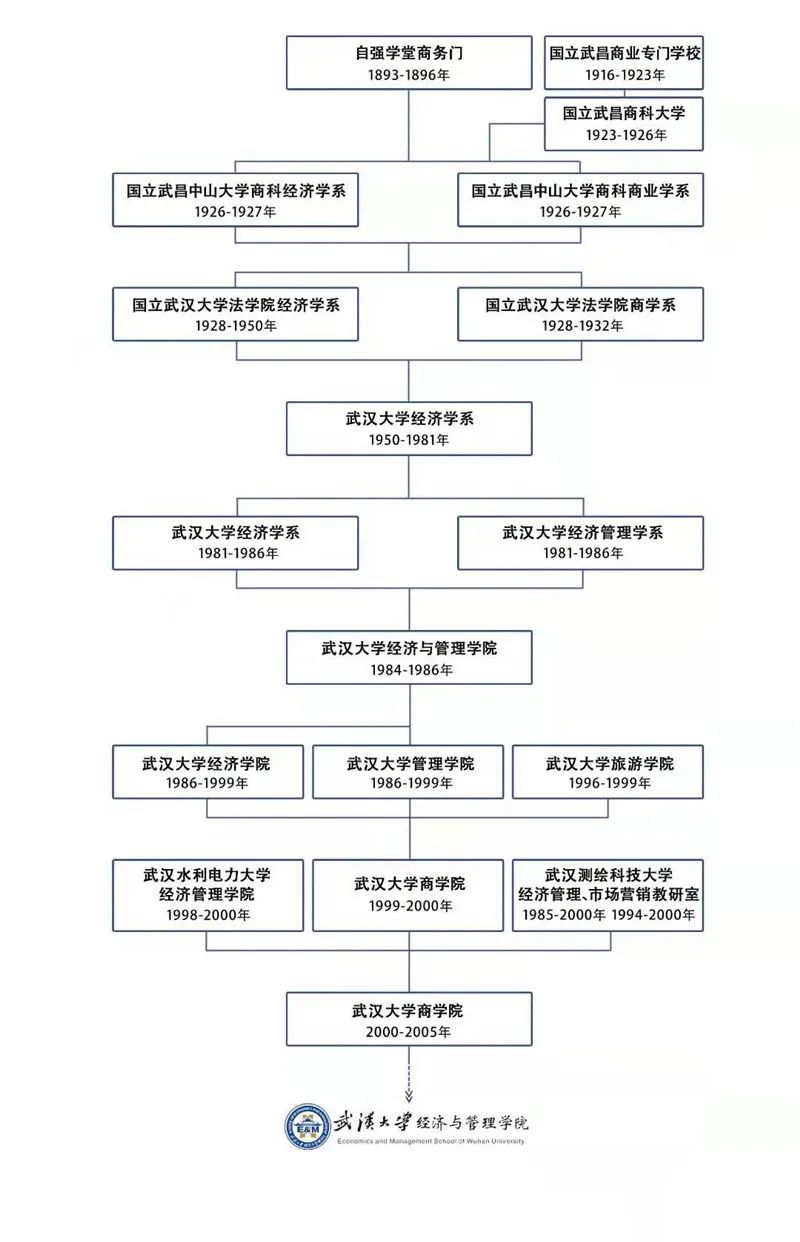 吐槽帖｜武大经管院“院史”的起始年份