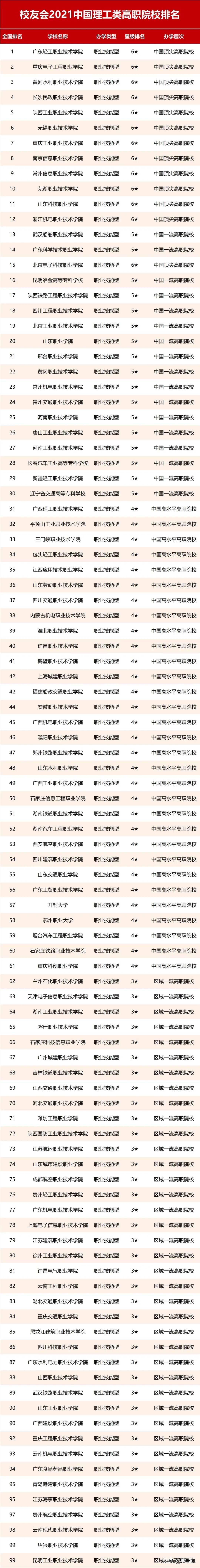 2022中国民办大学理工类排名,全国公立高职院校排名一览表