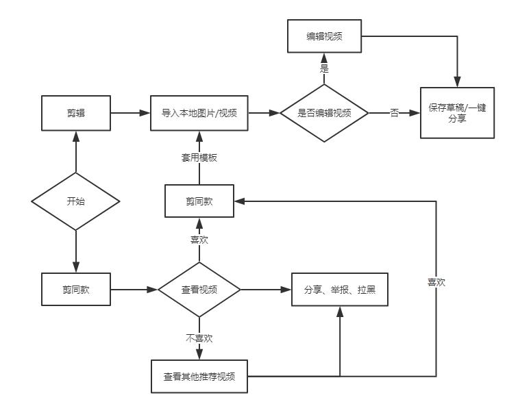 视频杀器！看头条系如何脚踢VUE，手擒快手
