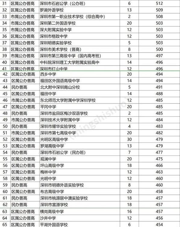 广东深圳:中学分6档,60强高中排行!深中理科强,易考上清北
