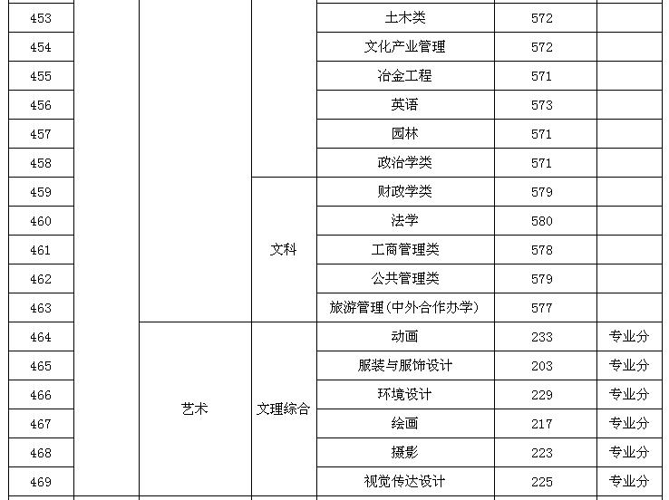 贵州大学2019：录取分数、就业质量情况