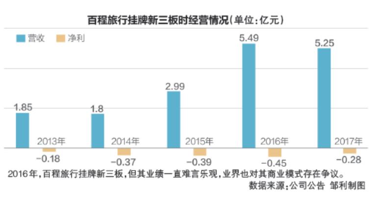 “中国出境旅游O2O第一股”百程旅行陨落：董事长称顺势而为