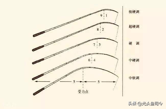 抛竿主线用几号线最好,抛竿主线跟子线怎么搭配最合理