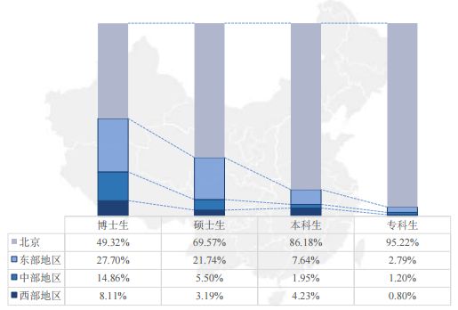 北京工业大学的毕业生最后都去哪儿了？86%留北京，年薪9.9万