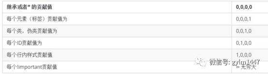 css继承属性有哪些,css样式优先级的一般性规则是