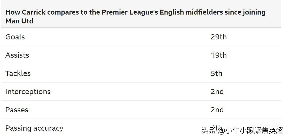 曼联老将卡里克挂靴加入穆帅麾下,卡里克执教曼联首秀