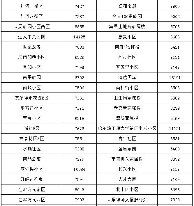 哈尔滨最贵的小区房价多少钱一平,哈尔滨3万块钱房子