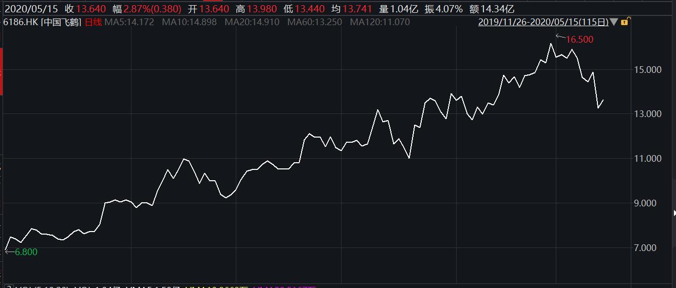 中国飞鹤为什么暴跌,飞鹤回应沽空机构三大质疑