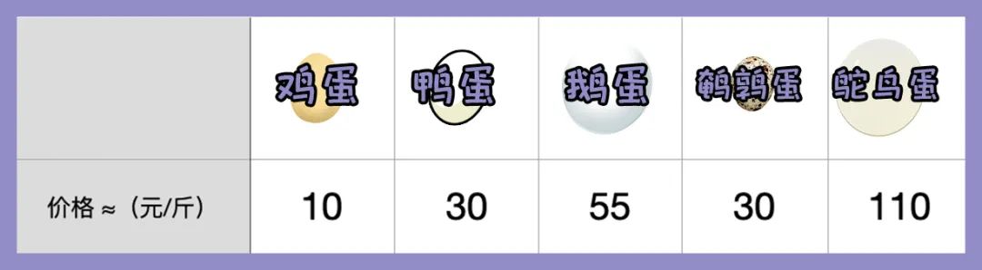 鸡蛋鸭蛋鹅蛋鸵鸟蛋哪个更有营养,鸡蛋鸭蛋鹅蛋鸵鸟蛋的大小对比