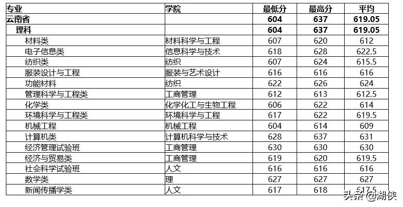 @高考生，纺织学科位列全国第一的东华大学了解一下