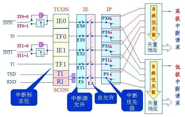 单片机中断程序通俗解释,单片机中断的使用方法有哪些