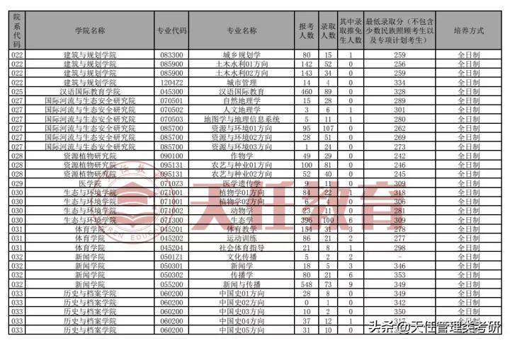 云南大学报录比行政管理,云南大学2023年报录比