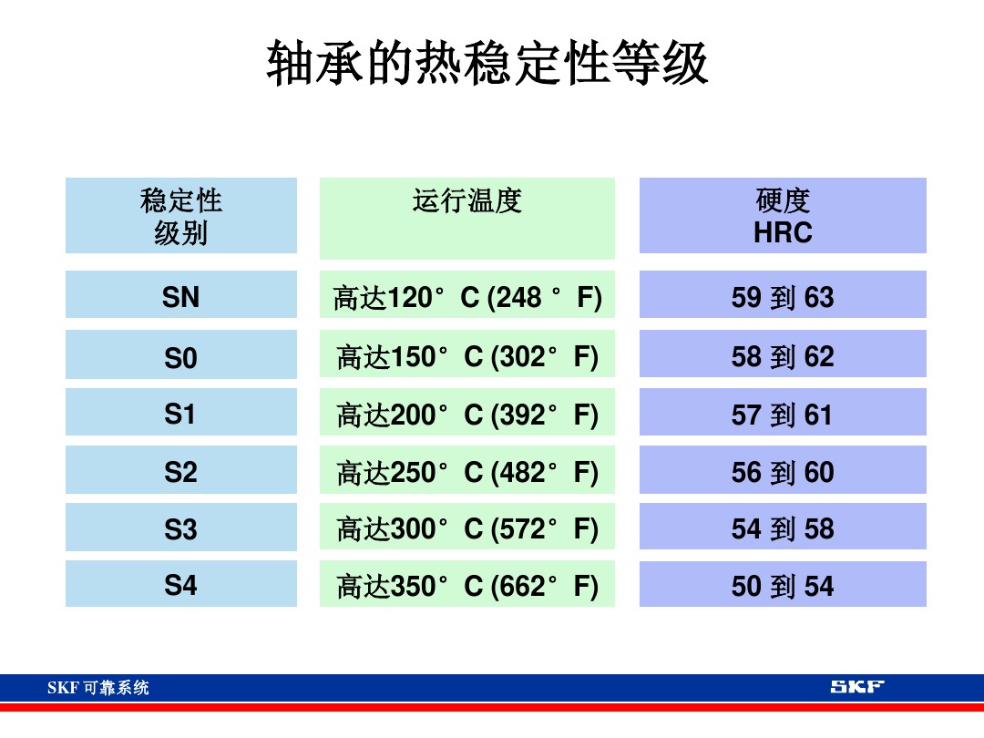skf轴承官网视频,各类轴承的性能及用途集合长知识