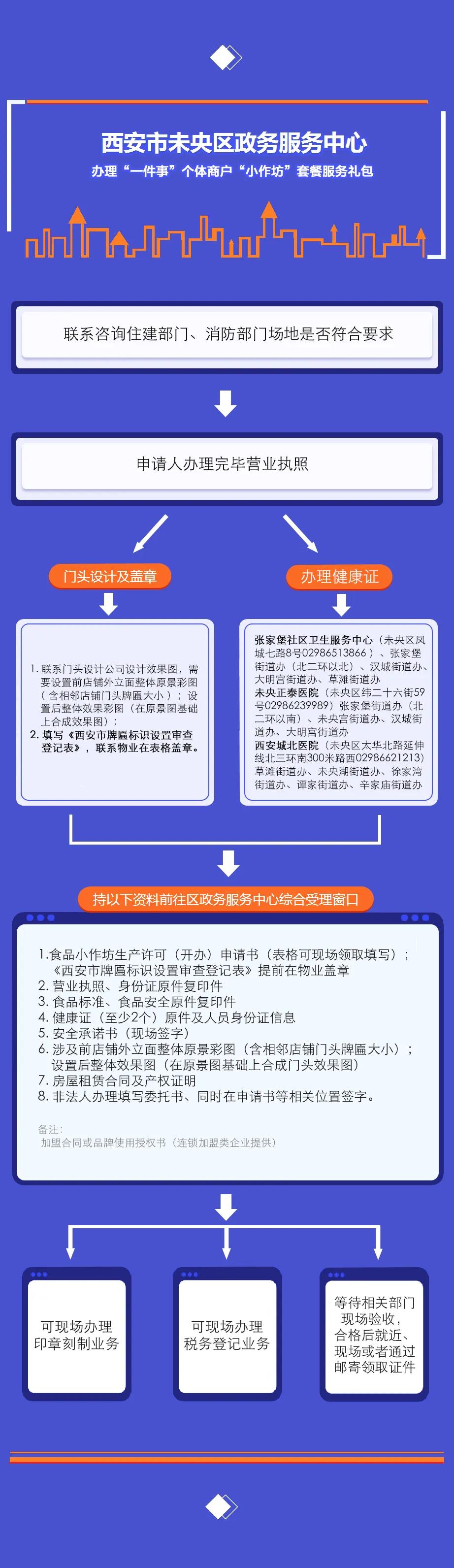 小作坊审批流程,便民服务小程序服务流程图