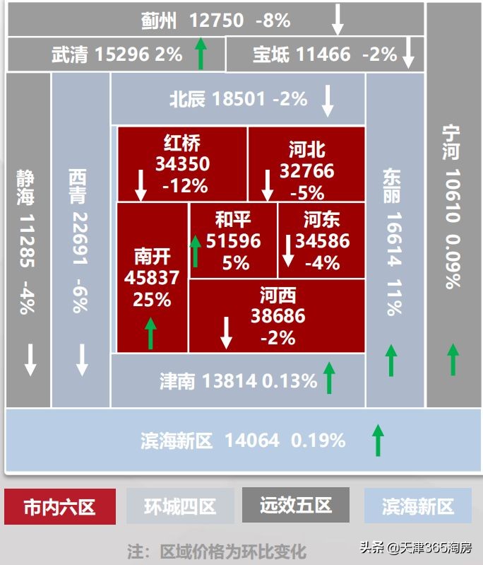 天津金隅金成府房价有涨的可能吗,天津这半年房价到底涨了多少