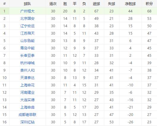 历年中超保级分数,保级分数线