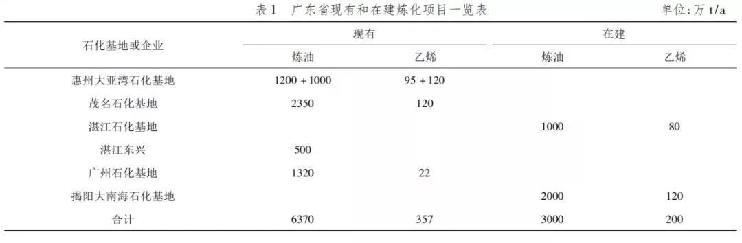 广东省四大石化产业基地,广东石化发展前景如何