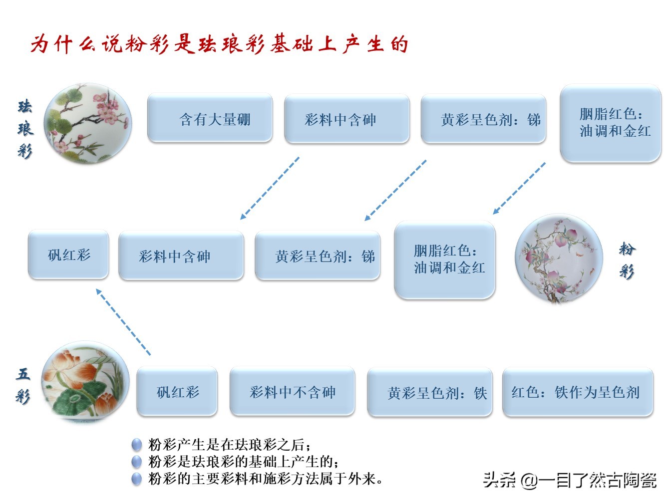 珐琅彩和粉彩釉料,粉彩洋彩珐琅彩的区别