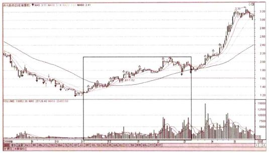 建仓成交量和拉升成交量,炒股要看成交量学会6种量价关系