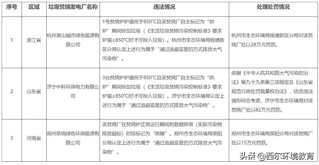 炉温问题成关注重点！环境部公布3家垃圾焚烧厂违法情况