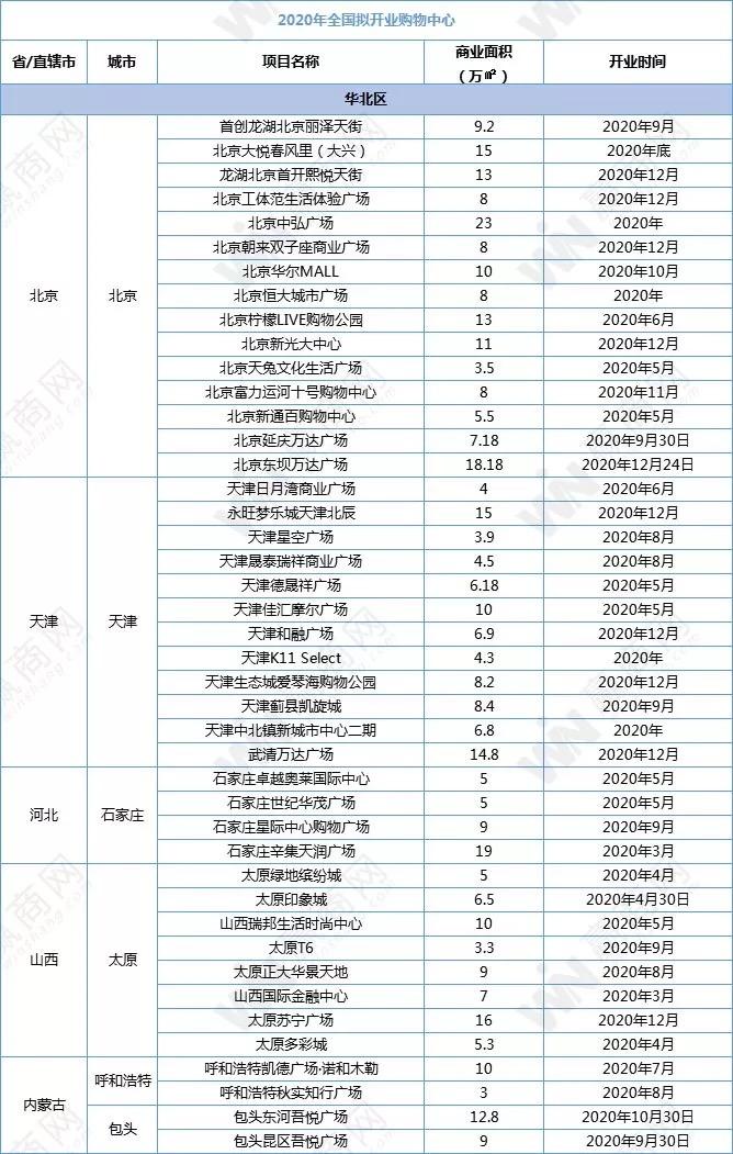 2018全国新开购物中心,全国2019年新开购物中心
