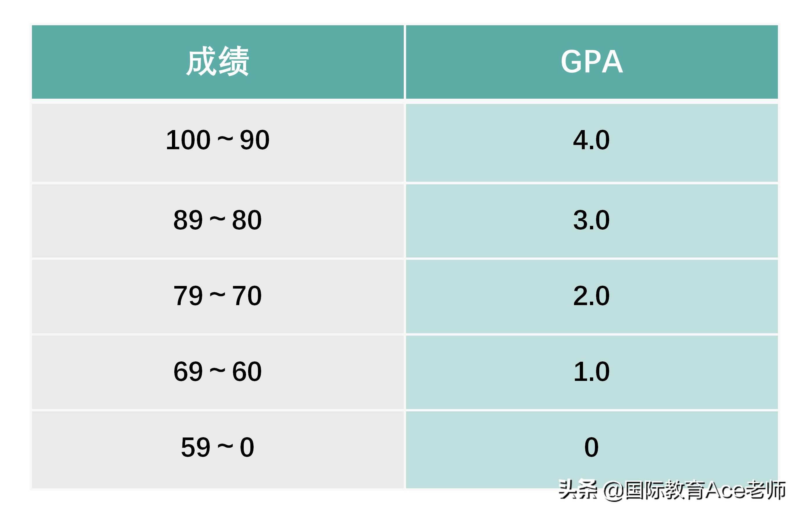 国际学校gpa低怎么办,国际学校gpa成绩包括哪些课