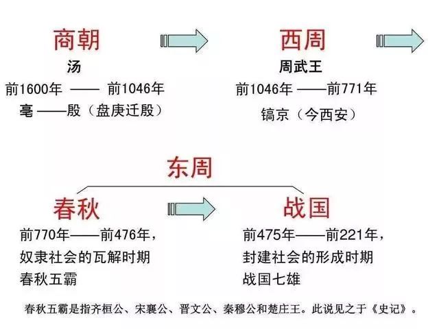 中国历史朝代顺序表讲解视频,详细讲解中国历史朝代顺序表