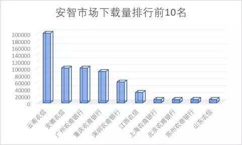 15家农商行手机银行渠道监控：*载下**量相差300倍新旧版本五世同堂