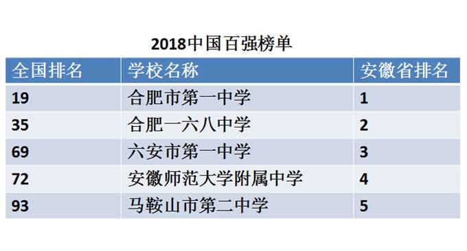 安徽有哪些最好的高中,安徽省高中全国排名