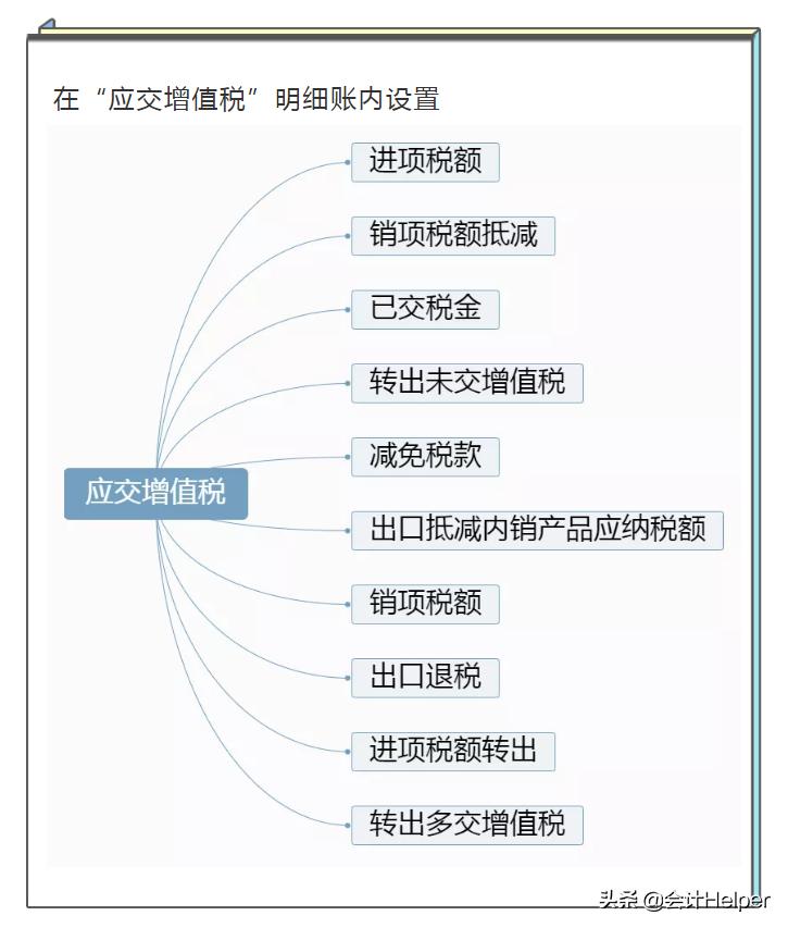 纳税申报会计分录增值税,增值税会计做账的方法