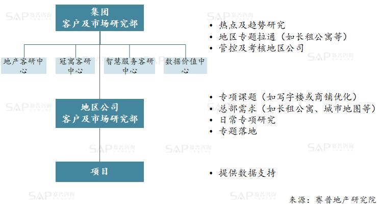 客研地产,客研部