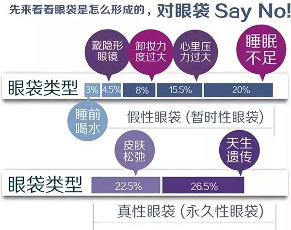 有眼袋是不是真的显老,有眼袋人显老快试试这个方法吧