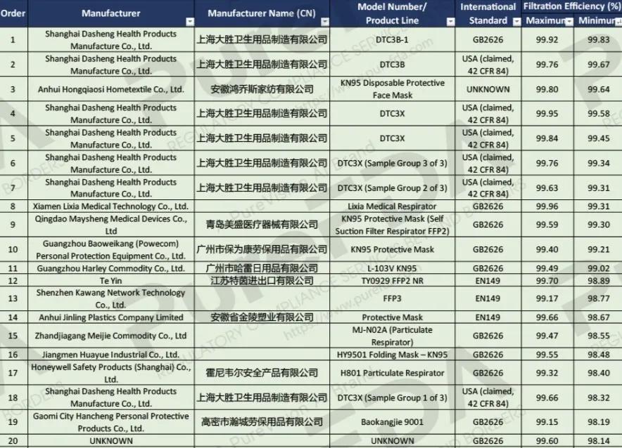 美国疾控中心,正忙着帮一个中国口罩品牌打假