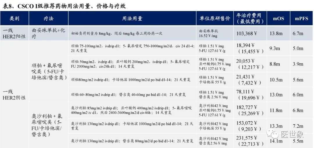 nccn指南胃癌的治疗方案,csco胃癌诊疗指南2023