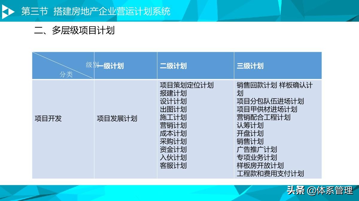 房地产运营管理培训视频,房地产企业如何搭建运营管理体系