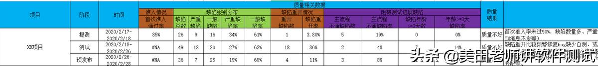 学软件测试要什么基础好就业呢,0基础学习软件测试从哪里开始