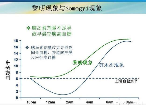 早晨空腹血糖高打哪种胰岛素,停了胰岛素后空腹血糖升高怎么办