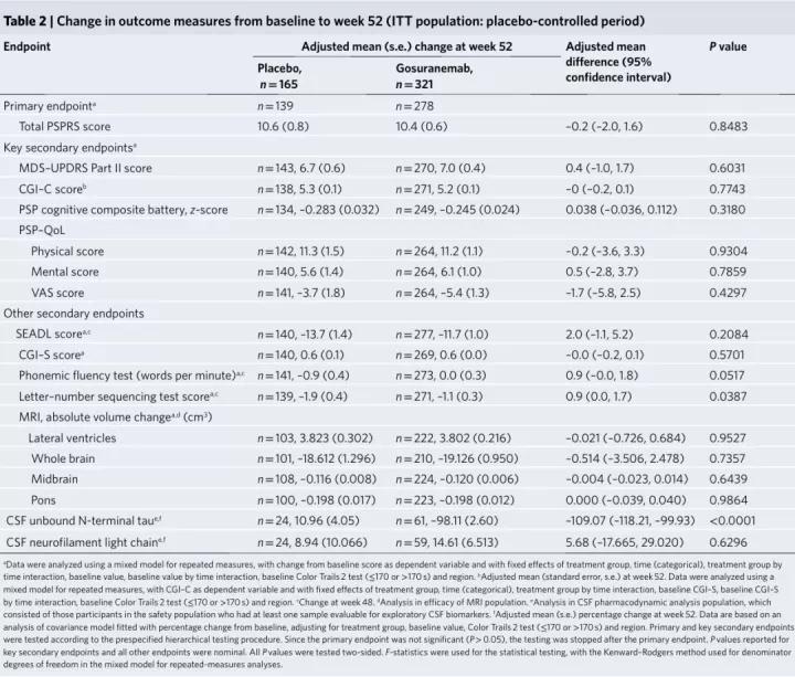 抗tau单克隆抗体gosuranemab治疗进行性核上性麻痹的安全性有效性