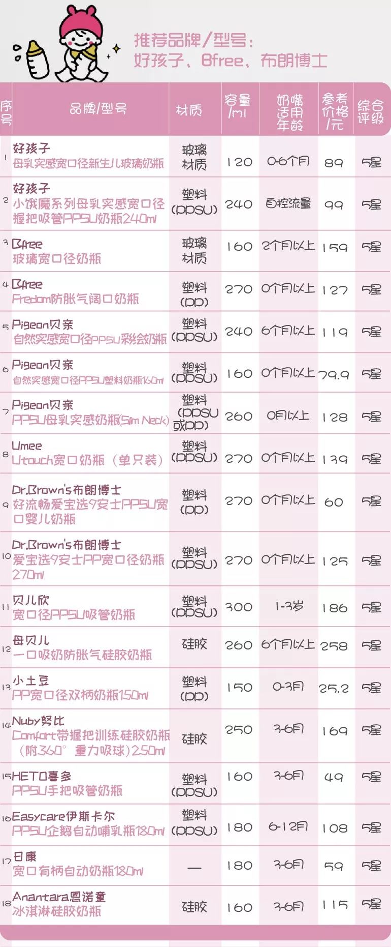 66款奶瓶奶嘴测评,奶嘴测评前十名