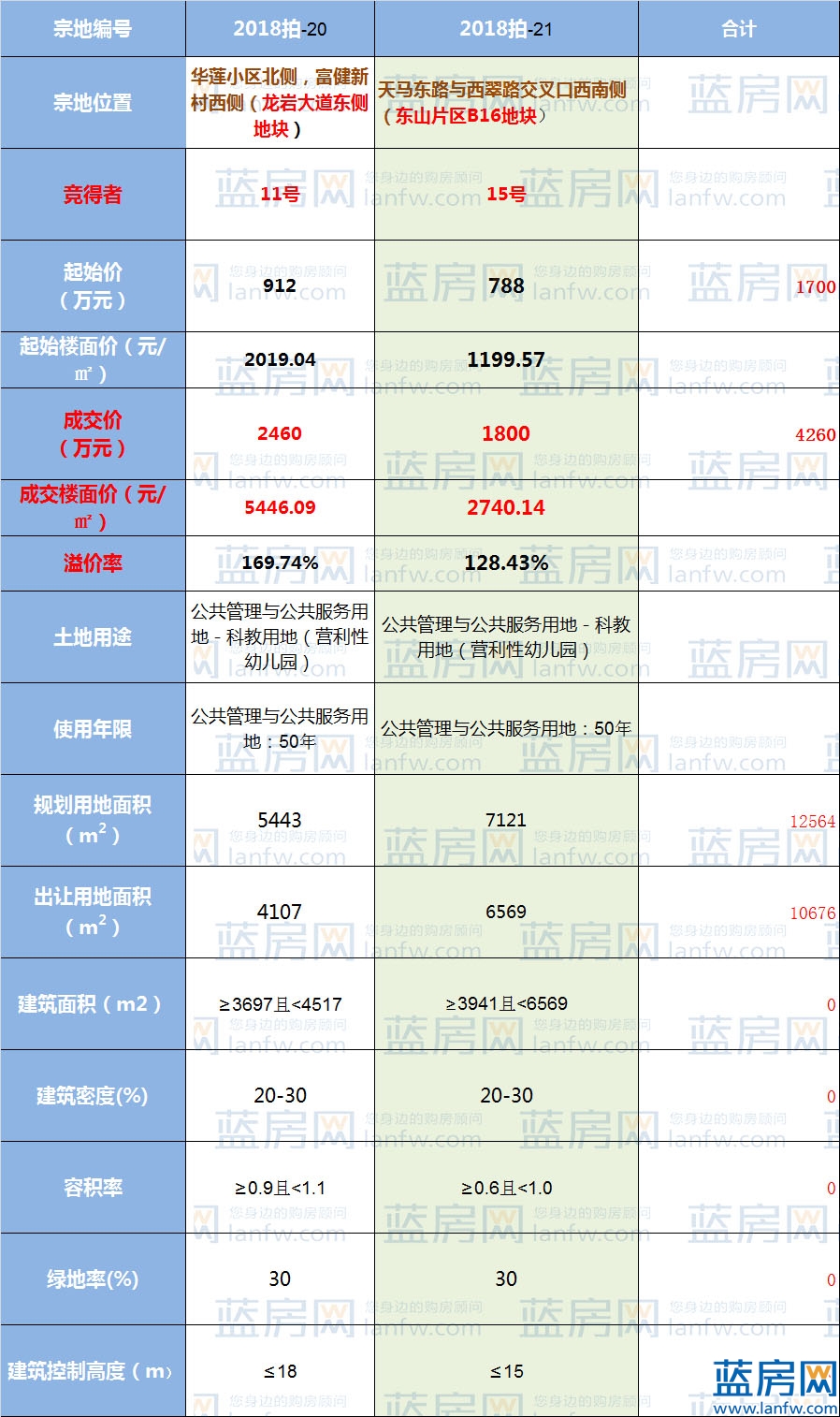龙岩南环路南侧2号地块土拍,龙岩市2023年土拍情况