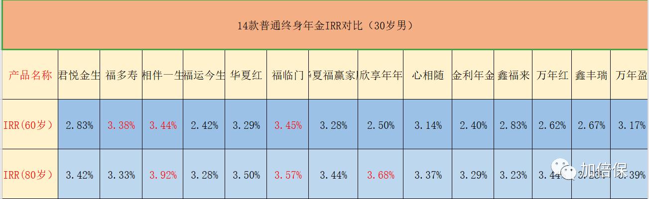 年金型保险产品,终身年金分红型保险好吗