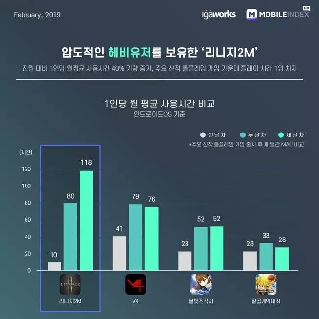 最高日流水超5300万人民币，《天堂2M》凭什么拿下韩国畅销榜TOP1